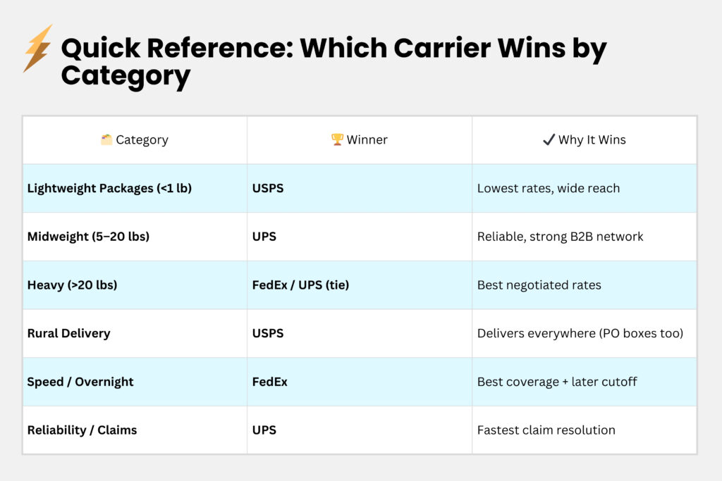 Summary table comparing USPS, UPS, and FedEx for cost, speed, coverage, and best use case.