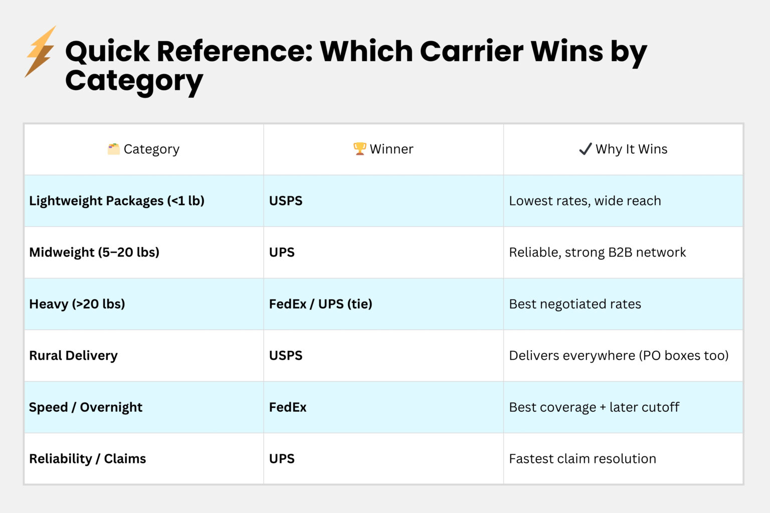 USPS vs UPS vs FedEx: 2025 Cost & Speed Comparison