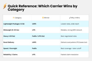 USPS vs UPS vs FedEx: 2025 Cost & Speed Comparison