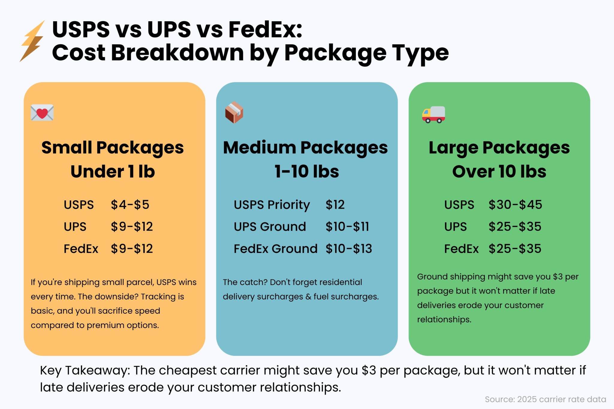 USPS vs UPS vs FedEx 2025 Cost & Speed Comparison