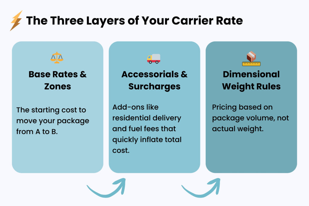 The Three Layers of Your Carrier Rate