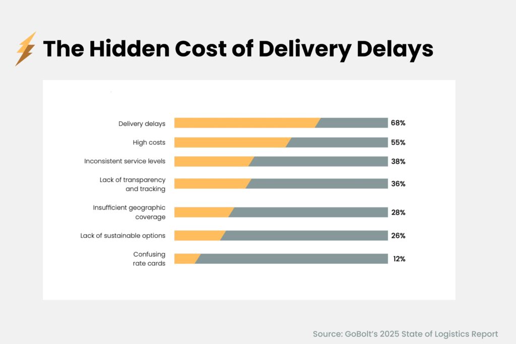 Chart from GoBolt's 2025 State of Logistics Report citing the biggest challenges with last mile delivery