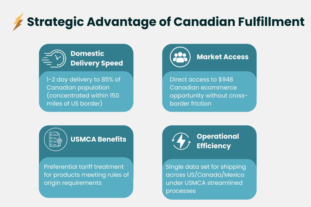 A list of the strategic advantages of Canadian Fulfillment