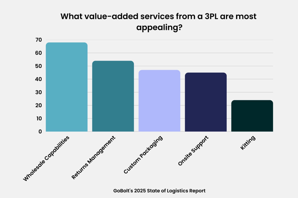 Graph showing the most appealing value-added services brands want from a 3PL
