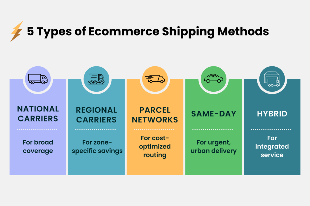 Ecommerce shipping methods overview infographic