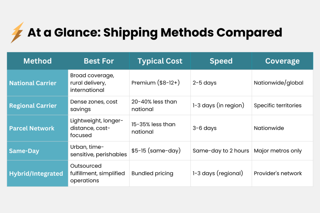 A chart comparing 5 different ecommerce shipping methods at a glance