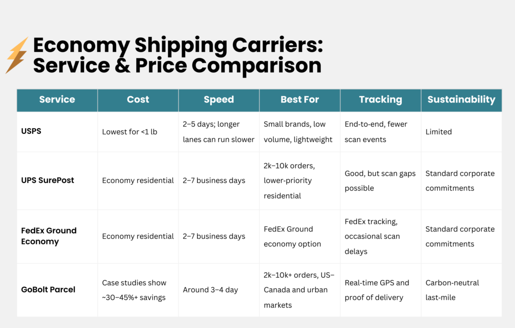 Economy shipping-services comparison table for dtc brands