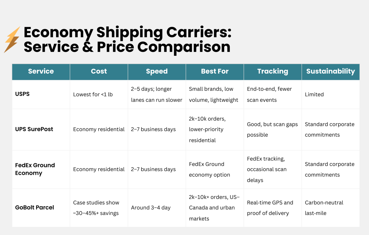 Economy Shipping Comparison: USPS, UPS SurePost, FedEx Ground