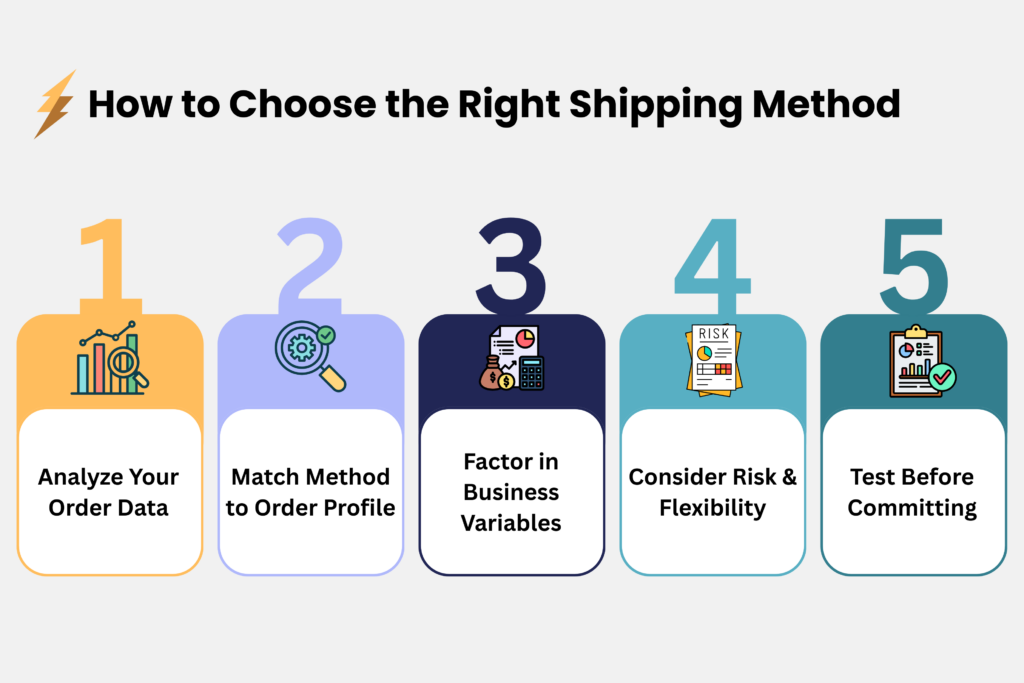 Infographic on how to choose the right ecommerce shipping method for your business