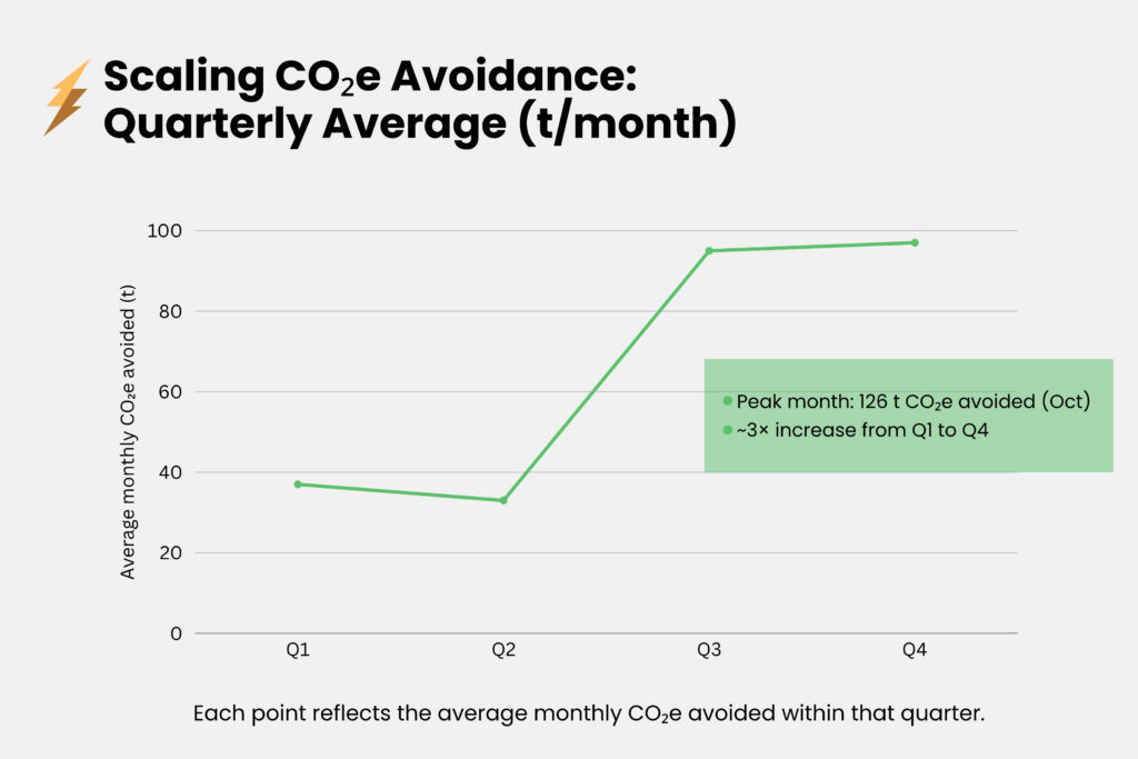 Scaling CO₂e Avoidance: Quarterly Average (t/month)