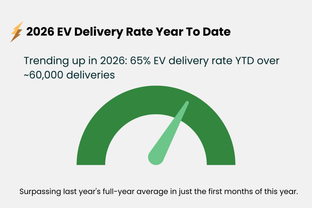 Year to date EV Delivery