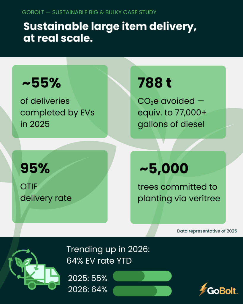 Sustainable EV delivery statistics for big & bulky delivery client
