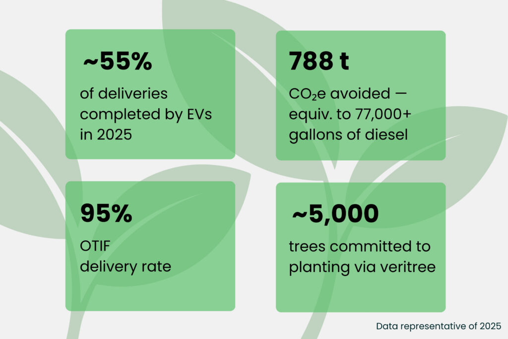 GoBolt Big & Bulky EV delivery statistics and environmental impact