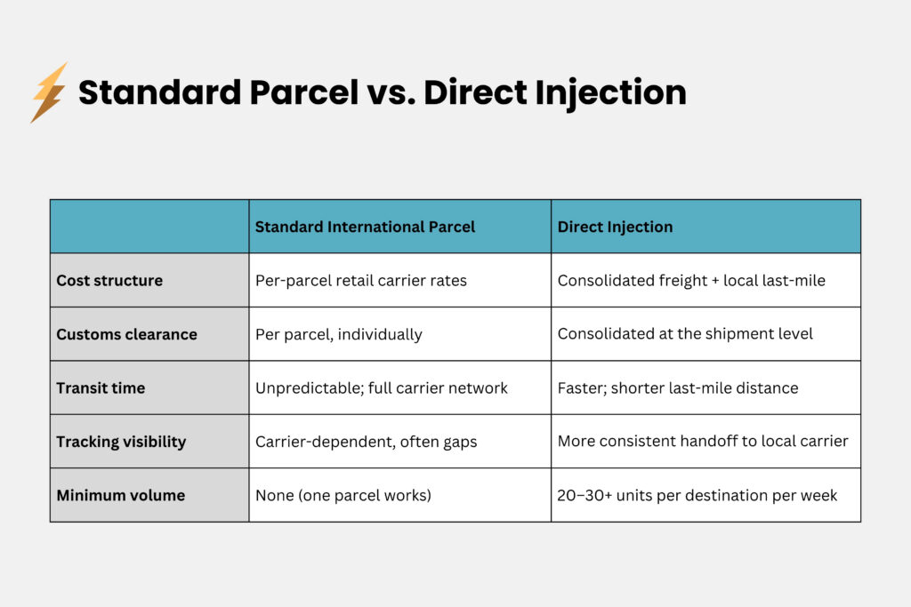 Standard Parcel vs. Direct Injection