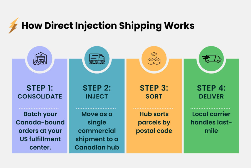 How Direct Injection Shipping Works: Step by Step