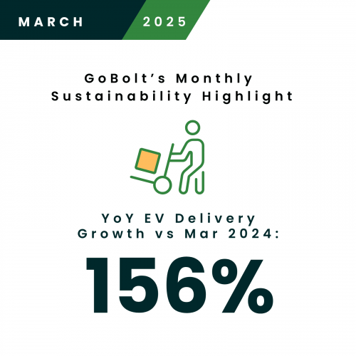 156% YoY EV delivery growth March 2025